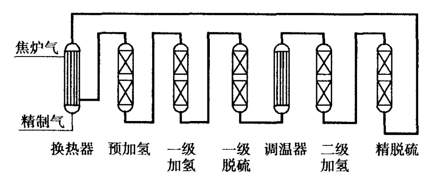 焦炉煤气精脱硫有机硫、总硫(图1)