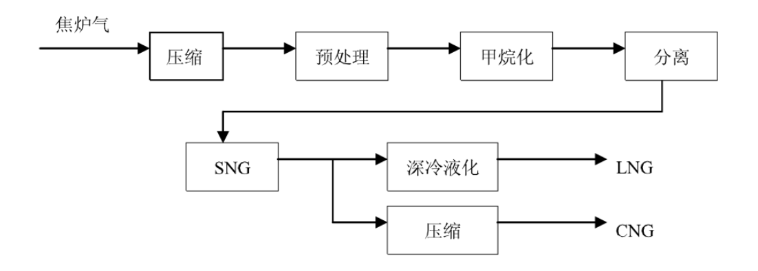 焦炉煤气制SNG、LNG、CNG技术(图1)