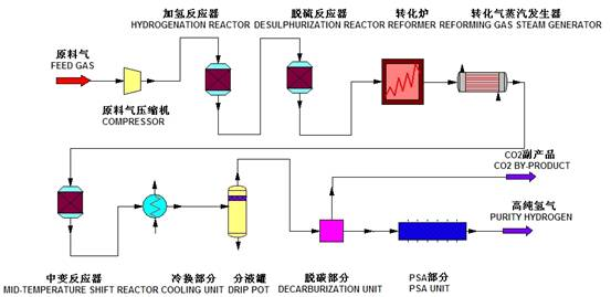 轻烃（天然气、干气等）水蒸气转化制氢技术及装置(图2)