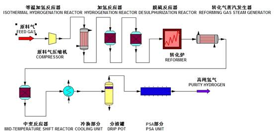 轻烃（天然气、干气等）水蒸气转化制氢技术及装置(图1)