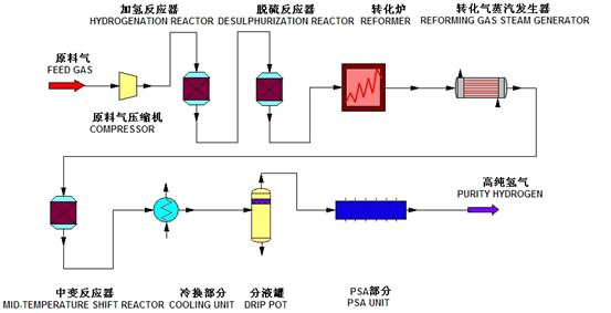 轻烃（天然气、干气等）水蒸气转化制氢技术及装置(图3)
